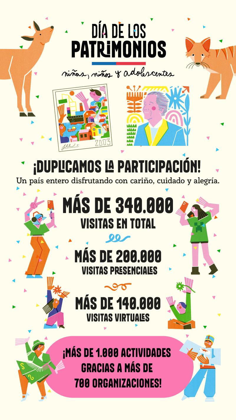 Día de los Patrimonios de Niñas, Niños y Adolescentes 2025 se realizará el 23 de Agosto